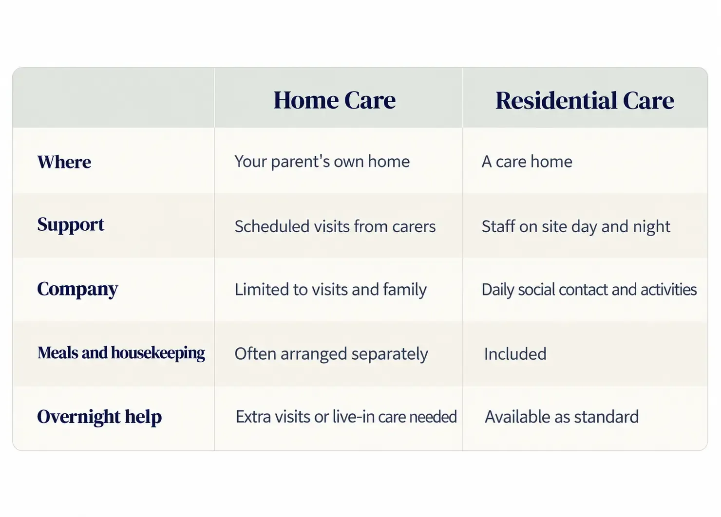 home-care-vs-residential-care-comparison-chart-ballagh-care