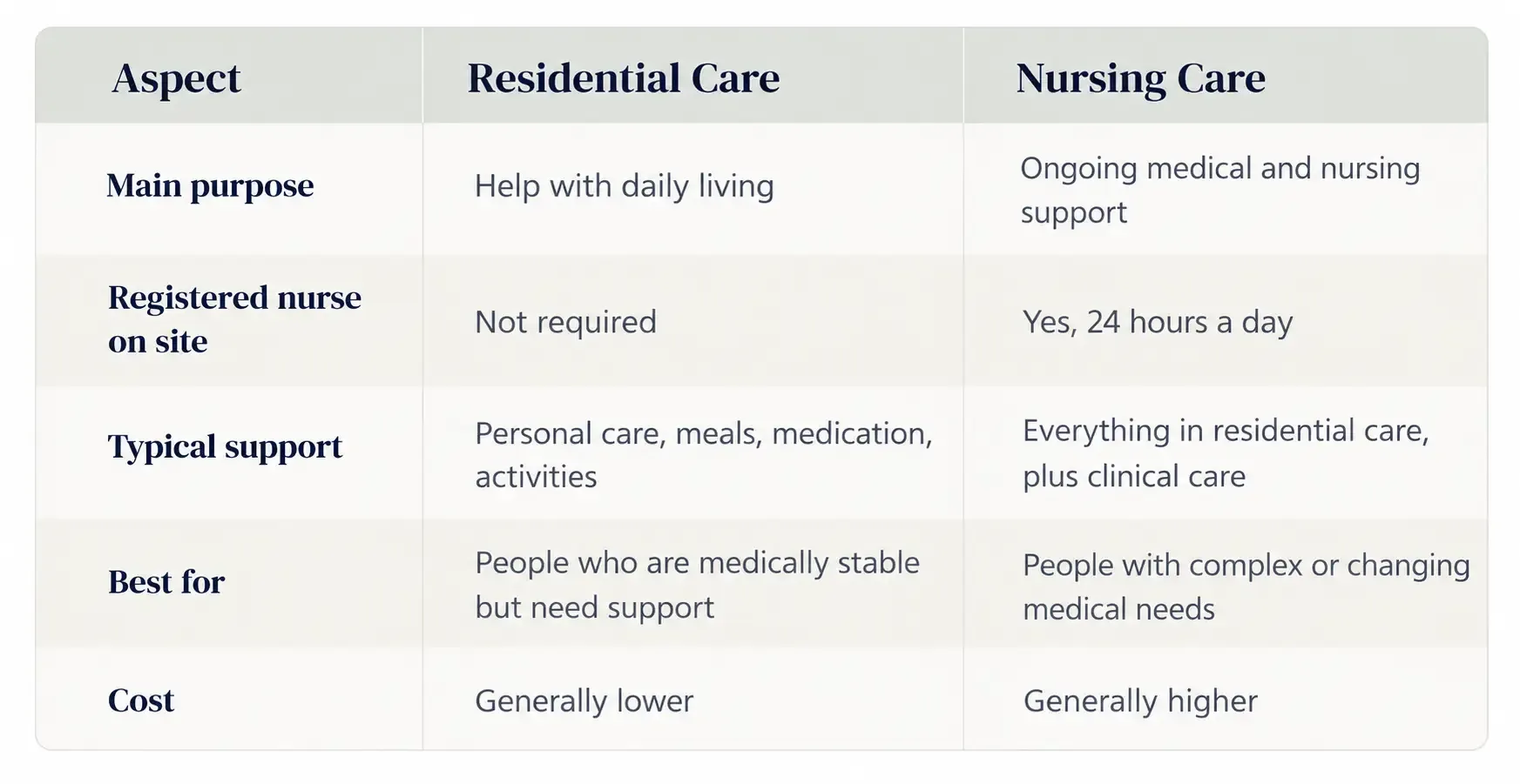 residential-care-vs-nursing-care-comparison-chart-ballagh-care